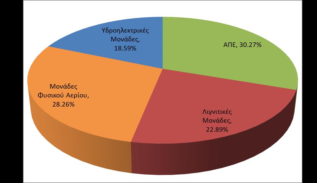 4: Ποσοστό (%) στο Σύνολο της Εγκατεστημένης