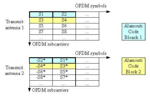 4.2 Τεχνικές κωδικοποίησης για ΜΙΜΟ-OFDM συστήματα 4.2.1 Τεχνικές OSTBC και συστήματα ΜΙΜΟ-OFDM Εικόνα 4.