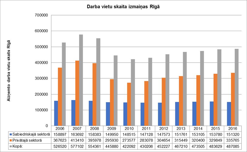 9.attēls. Aizņemto darba vietu skaita izmaiņas Rīgā (avots: CSB) 2.