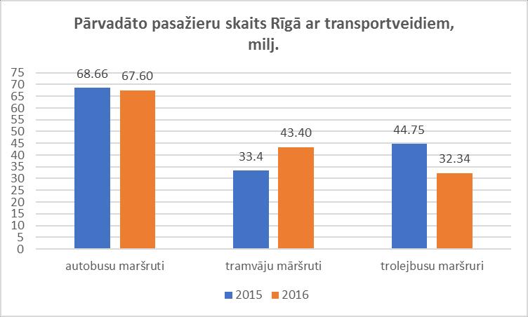 10.attēls. Pārvadāto pasažieru skaits Rīgā (avots: RS) 11.attēls. Autobusos, tramvajos un trolejbusos pārvadāto pasažieru skaits 2015.g. un 2016.g. (avots: RS) Pasažieru skaita samazinājuma iemesli: 12.