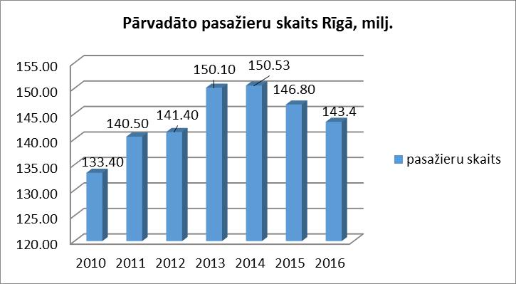 pieaug, bet samazinās pasažieru skaits, kuri braucieniem izmanto vienreizējās braucienu biļetes, tātad nav regulārie transporta lietotāji.