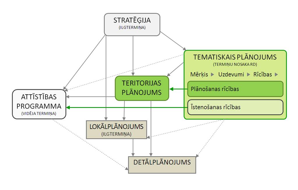 TmP un TP ir hierarhiski pakārtoti Stratēģijai un kopā ar Attīstības programmu veido Rīgas attīstības plānošanas dokumentu sistēmu. (1.attēls)