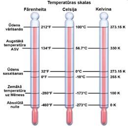 stabiņa stāvokli, kad termometrs atrodas termiskā līdzsvarā ar ledusūdens maisījumu un kad tas atrodas ūdenī,