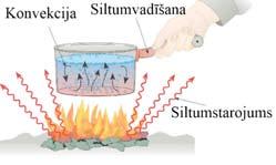 11.4. Siltuma pārnese Ja pastāv temperatūras starpība, notiek siltumenerģijas pārnese no siltākās vietas uz aukstāko vietu. Aukstākās daļas iekšējā enerģija, un līdz ar to arī temperatūra pieaug.