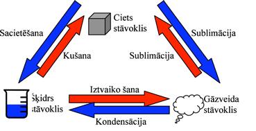 Īpatnējais kušanas siltums saņemtais siltuma daudzums, ja 1 kg cietvielas pārvēršas šķidrumā kušanas temperatūrā. Tas ir vienāds ar pretējā procesā sacietēšanā atdoto siltuma daudzumu.