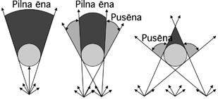 3.2. Gaismas izplatīšanās Gaismas ātrums vakuumā 300 000 km/s. 3.6. Salīdzini gaismas izplatīšanās ātrumu dažādās vidēs, papildini teikumus!