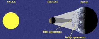 Saules aptumsums 3.3. att. Saules aptumsuma shēma Pilns Saules aptumsums vienlaikus redzams tur, kur Mēness ēna skar Zemes virsmu, izveidojot lielu, ovālu plankumu.