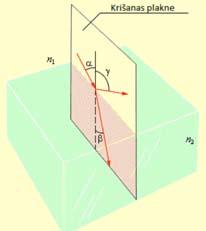 Gaismas laušanas likumi: 1) Krītošais stars, lauztais stars un perpendikuls, kas novilkts pret robežvirsmu stara krišanas punktā, atrodas vienā plaknē.