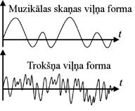 Cilvēks skaņas artikulē regulē gaisa plūsmu (galvenokārt ar mēles palīdzību).