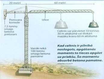 Torņa celtnim vienā pusē ir pretsvara konsole, bet otrā grozāma izlice, ar kuru ceļ un pārvieto kravu. Kāpēc torņa celtnis neapgāžas, ja uz tā nav kravas? Torņa celtņa izlice reti atrodas līdzsvarā.