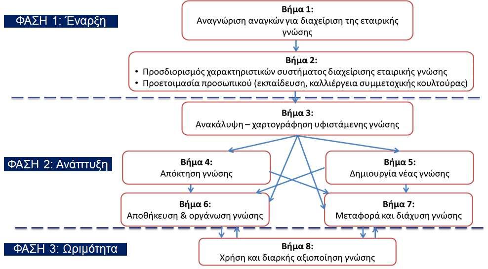 Βήμα 1 ο : Αναγνώριση αναγκών για διαχείριση της επιχειρηματικής γνώσης Υλοποιούνται τα εξής: Καταγραφή υφιστάμενης κατάστασης αναφορικά με την κυκλοφορία γνώσης εντός της επιχείρησης Καταγραφή