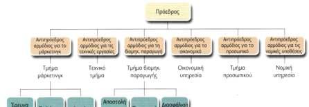 Διαρθρωτικά σχήματα Ο πρώτος τύπος αναφέρεται ως