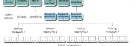 Μια λειτουργική διάρθρωση χρησιμοποιεί ένα σύστημα