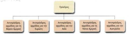 Διάρθρωση κατά τμήματα: