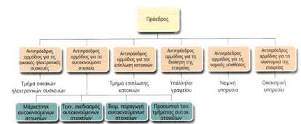 Διαρθρωτικά σχήματα 
