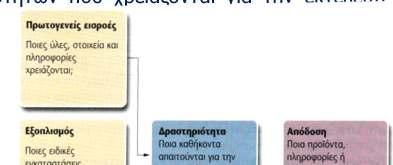 Ανάλυση της ροής της εργασίας ΗαντίληψητηςδιαδικασίαςροήςτηςεργασίαςείναιχρήσιμηγιατηΔΑΔ