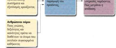 απαιτούνται για την παραγωγή προϊόντος υψηλής ποιότητας, καθώς και των δεξιοτήτων που