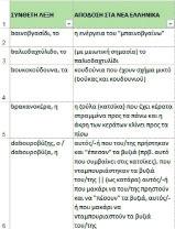 Η συστηματοποίηση και η ταξινόμηση των διαλεκτικών συνθέτων κρίθηκε αναγκαία, καθώς επιτρέπει την ανίχνευση των ομοιοτήτων και διαφορών ανάμεσα στις δύο ποικιλίες.