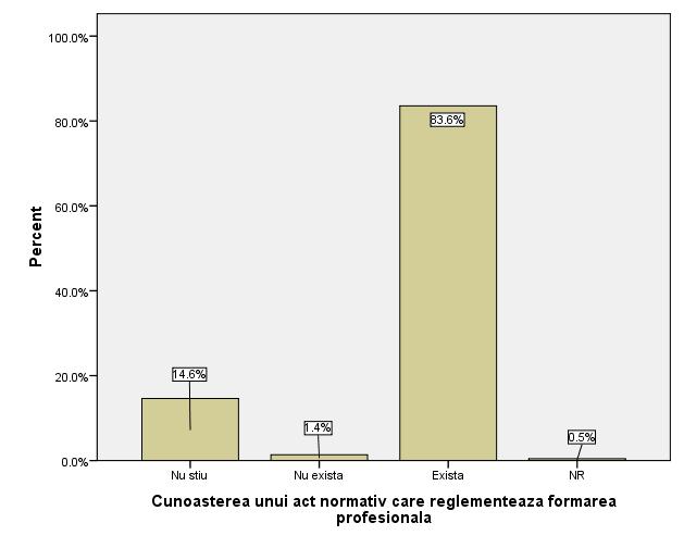 18 Nevoia de formare profesională a personalului din administraţia publică Procent Nu ştiu Nu există Există NR Cunoaşterea unui act normativ care reglementează formarea profesională Fig. 1 C.