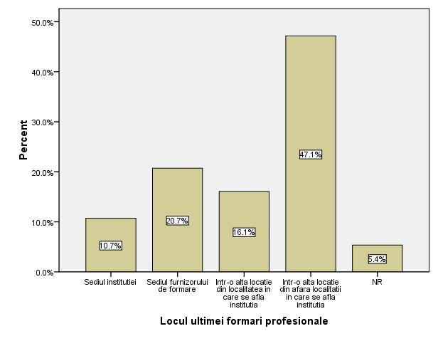 Capitolul 3 73 cursurile de formare desfăşurate la sediul instituţiei au o pondere redusă, acestea reprezentând numai 10,7% din total; 20,7% dintre angajaţi au răspuns că au desfăşurat activitate de