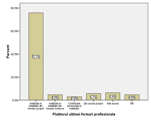 74 Nevoia de formare profesională a personalului din administraţia publică Procent Instituţia în totalitate din fonduri proprii Instituţia în Contribuţie totalitate din personală şi fonduri externe
