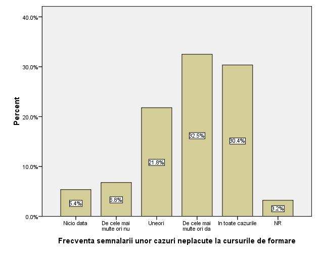 80 Nevoia de formare profesională a personalului din administraţia publică Semnalarea de către angajaţi a unor aspecte negative legate de desfăşurarea cursurilor de formare profesională.
