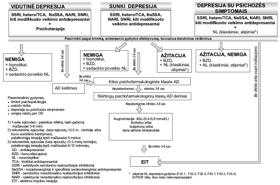 26 PIRMASIS PARINKIMAS TCA Amitriptilinas SSRI* Fluoksetinas Citalopramas + Escitalopramas + Paroksetinas Sertralinas + Fluvoksaminas NaSSA* + Mirtazapinas NaRI* Reboksetinas ANTIDEPRESANTŲ PARINKIMO