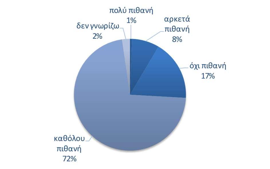 0,0-10,0-20,0-30,0-40,0-50,0-60,0-70,0-80,0-90,0 Μαϊ/07 Νοε/07