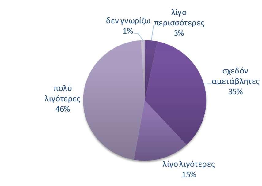 (2001-2017) Πηγή: Ευρωπαϊκή Επιτροπή, DG Ecfin Διάγραμμα 7: