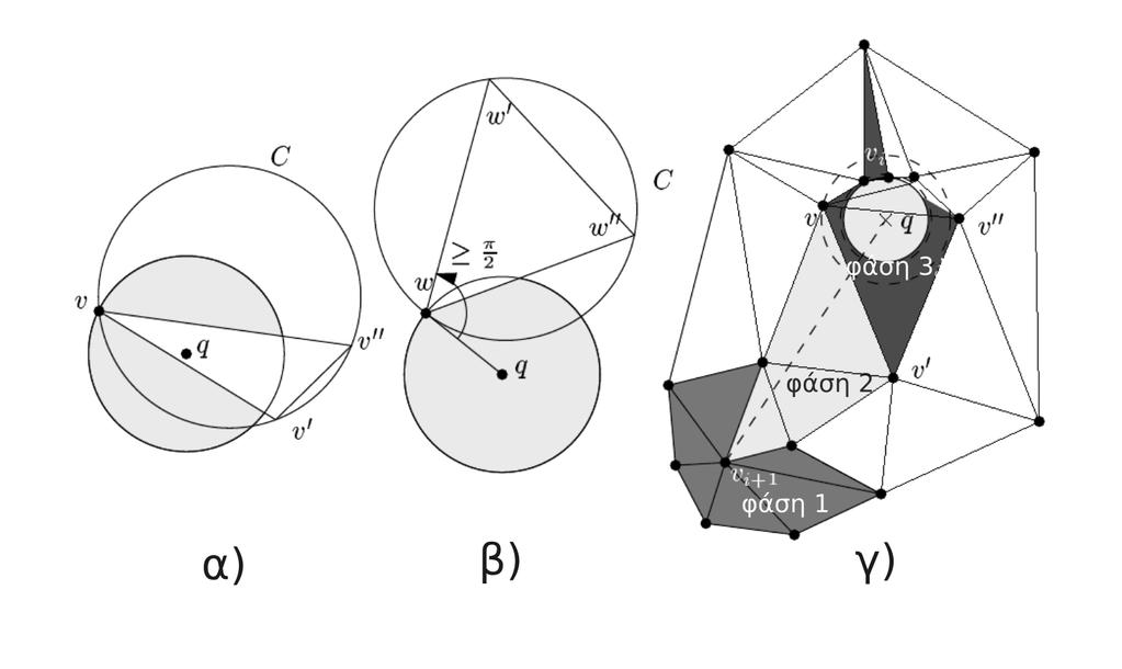 2.4. Αναζήτηση Σημείου στο Εσωτερικό της Τριγωνοποίησης Delaunay Σχήμα 2.12: Αναζήτηση της κορυφής v i που βρίσκεται πλησιέστερα στο σημείο q.