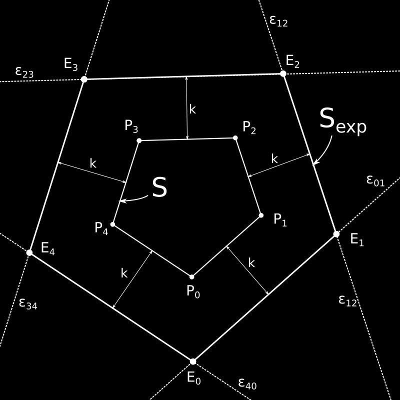 Για κάθε ευθύγραμμο τμήμα P i P i+1 σχηματίζεται η ευθεία ɛ i,i+1, η οποία είναι παράλληλη σε αυτό και σε απόσταση k από αυτό. Το νέο πολύγωνο S exp = Π 0 Π 1.