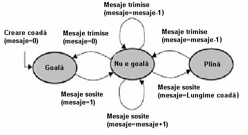 Stările unei