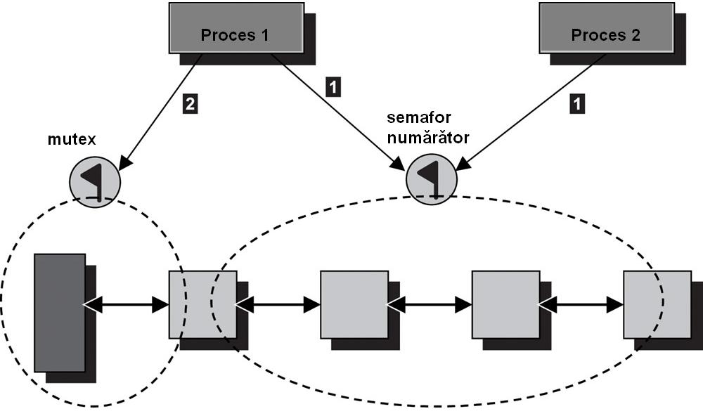 Implementarea