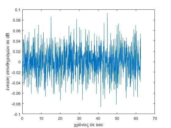 Σχήμα 4.7 Τροποσφαρικοί Σπινθηρισμοί για f=8ghz,γωνία ανύψωσης 45 ο και υγρασία 50% Βλέπουμε ότι σε ακραίες περιπτώσεις οι σπινθηρισμοί αυτοί μπορούν να φτάσουν και μέχρι τα -0.