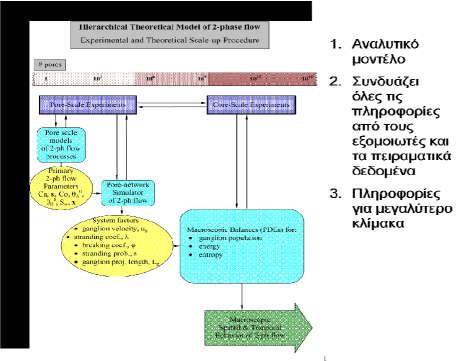 Μέσω της πειραματικής ανάλυσης της διεργασίας από την εργαστηριακή μέχρι την πιλοτική κλίμακα μακροσκοπικών φίλτρων προτυποποιήθηκαν οι τροχιές των σωματιδίων στην κλίμακα του πόρου και αναπτύχθηκε