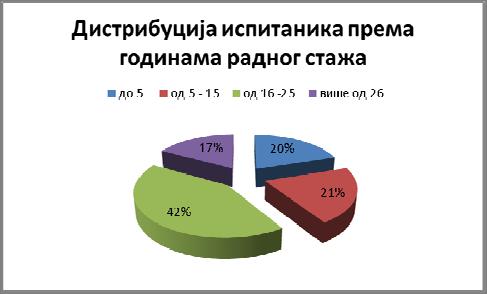 За сваког испитаника су бележени пол, старост, године радног стажа, стручна спрема, средина вртића и узраст деце с којим тренутно раде.