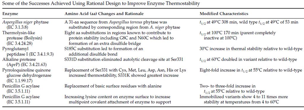 Stabilizarea enzimelor McGrath-Directory of therapeutic enzymes-crc Press-2006 O noua xiloz-izomeraza producerea siropului de fructoza Stabila