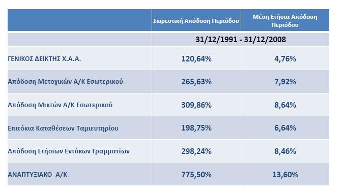 Πίνακας 2. (Πηγή: Ένωση Θεσμικών Επενδυτών, Alpha Trust Data Management dept.