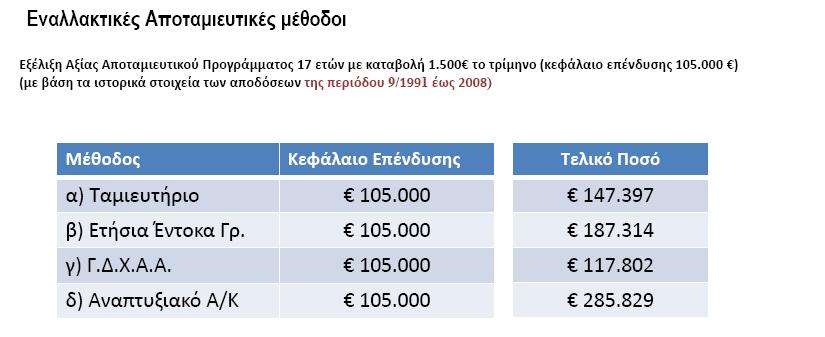 Γράφημα 4. Πίνακας 3. (Πηγή: Alpha Trust Data Management dept.) 1.Α/Κ ΑΝΑΠΤΥΞΙΑΚΟ, Υπολογισμός Αποταμιευτικού Προγράμματος με βάση τις ιστορικές μεταβολές τριμήνου του A/K ( 9/91-12/08) 2.