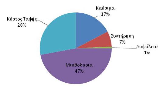 Σχήμα 1 Κατανομή κόστους αποκομιδής και διαχείρισης ΑΣΑ Τονίζεται ότι στα παραπάνω δεν περιλαμβάνουν κόστη για την πλήρη λειτουργία του συστήματος ανακύκλωσης, ούτε κόστη για αντικατάσταση κάδων και
