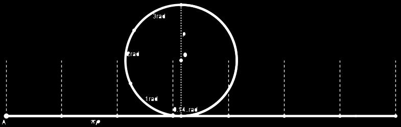 Εικόνα 4: ακτίνιο (rad) = τόξο μήκους μιας ακτίνας Δίνοντας κίνηση στο δρομέα με κλικ σε αντίστοιχο κουμπί, περιστρέφεται ο τροχός μέχρι να ξετυλιχτεί κατά το ήμισυ το κάλυμμα, οπότε