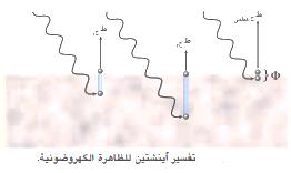 الفيزياء الكاليكية تتم بدة الضوء فيزياء الكم تتم بتردد الضوء اعداد االتاذ : جاد الوحيدي وم يتق للا يجعل ل مخرجا ويرزق م حيث ال يحتب 8( ما ي فكرة الظارة الكروضوئية حب الظرية الجيمية للضوء فيزياء الكم(