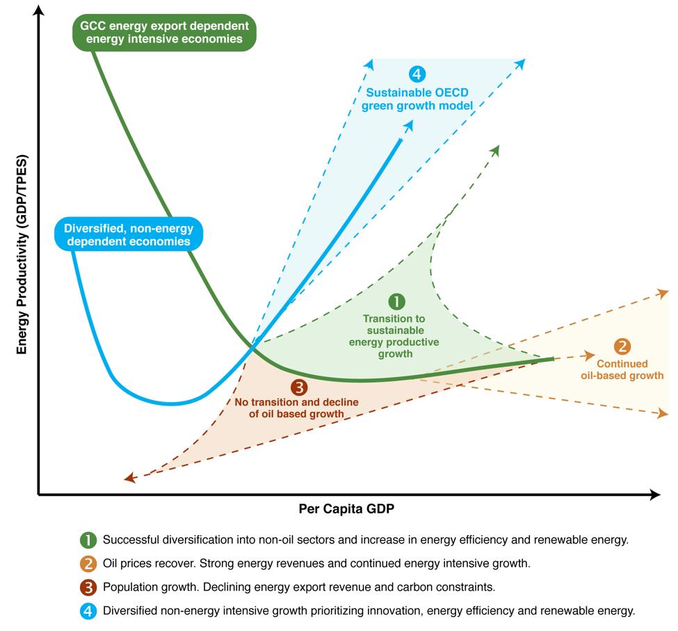كيف تدعم إنتاجية الطاقة رؤية 23 وأهداف التنمية المستدامة ومع نمو الدخل الفردي وتشبع األسر المعيشية بالسلع المعمرة المستهلكة للطاقة فإن مرونة الناتج المحلي اإلجمالي للطاقة في قطاع البناء تندرج تحت