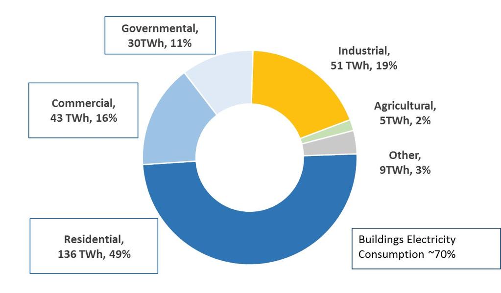 قطاع المباني صناعي تيرا وات في الساعة 51 19% زراعي تيرا وات في الساعة 5 2% أخرى تيرا وات في الساعة 9 3% حكومي تيرا وات في الساعة 3 11% تجاري تيرا وات في الساعة 43 16% استهلاك الكهرباء في المباني