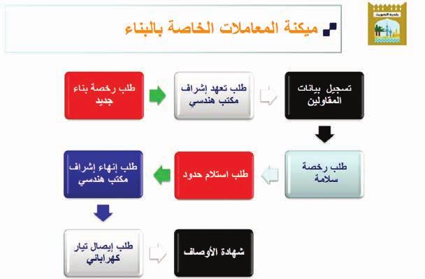 أحمد املنفوحي وأسامة العتيبي ومحمد املعجل ووليد اجلاسم بعيدا عن البيروقراطية وفي خطوة تطويرية تدشين برنامج تراخيص البناء والملف اإللكتروني وزير البلدية:»نظام امليكنة«يقضي على الفساد ومينع املعامالت