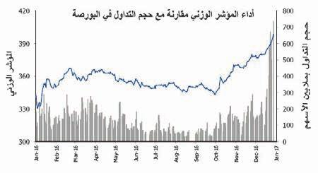 وأضاف أنه تقرر إنقاص العشر من ثمن العقار ليصبح 135.7 مليون دينار وذلك لعدم تقدم مزايدين بجلسة اخلميس 12 يناير اجلاري. رئيس الشركة حمد العميري: إنها سنة التأسيس لسوق األسهم.