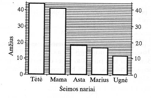 Diagramoje pateikta vienos šeimos narių amžius metais. 1. Parašykite jauniausiojo šeimos nario vardą ir amžių.. Keleriais metais tėtė vyresnis už Marių? 3.