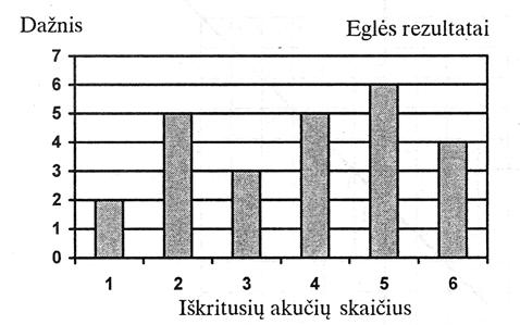 Pateiktos diagramos vaizduoja Renatos ir Eglės žaidimo rezultatus (dažnis rodo, kiek kartų iškrito atitinkamas akučių skaičius). 1. Kiek kartų kauliuką metė Eglė ir kiek kartų Renata?