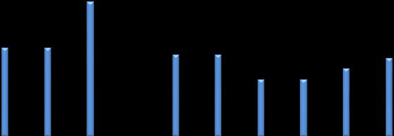 Μαϊ-15 Αυγ-15 Νοε-15 Φεβ-16 Μαϊ-16 Αυγ-16 Νοε-16 Φεβ-17 Μαϊ-17 Αυγ-17 Νοε-17 Φεβ-18 Μαϊ-18 Δελτίο Οικονομικών Εξελίξεων Σε ετήσια βάση, το χαμηλότερο ρυθμό αναπτύξεως μεταξύ των επτά σημαντικότερων