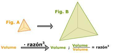 3.c. Razón de semellanza en volumes Le na pantalla a explicación teórica deste apartado que está á dereita. Completa: Se dúas figuras A e B son semellantes,.